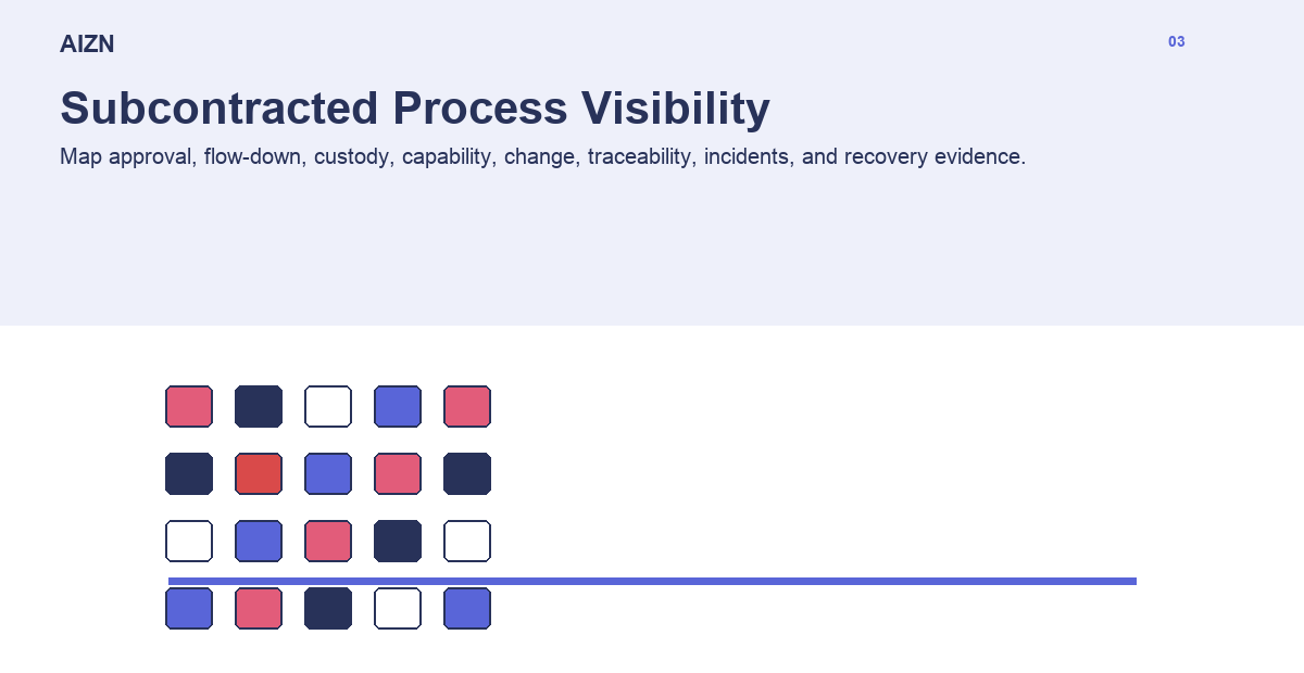 AIZN Subcontracted Process Visibility Guide for Buyers