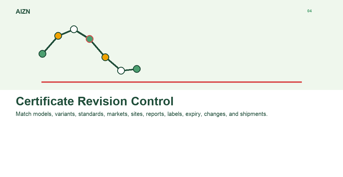 AIZN Product Certificate Revision Control for Export Orders