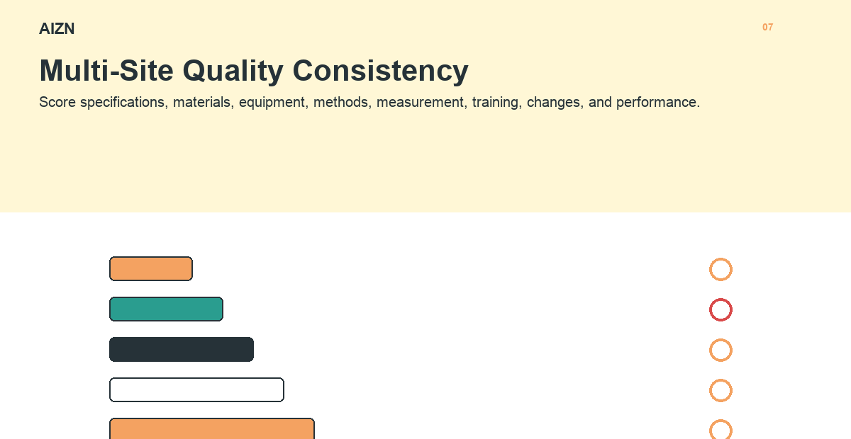 AIZN Multi-Site Quality Consistency Scorecard