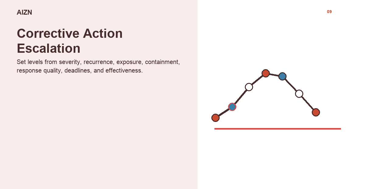 AIZN Corrective Action Escalation Matrix for Suppliers