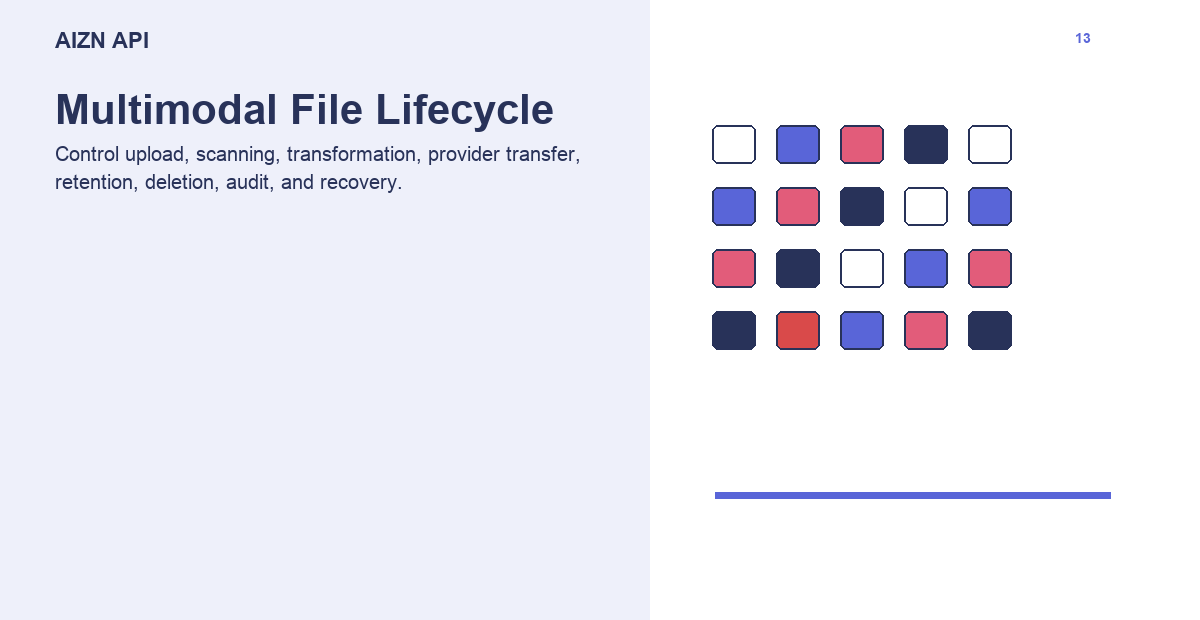 AIZN API Multimodal File Lifecycle for AI Applications