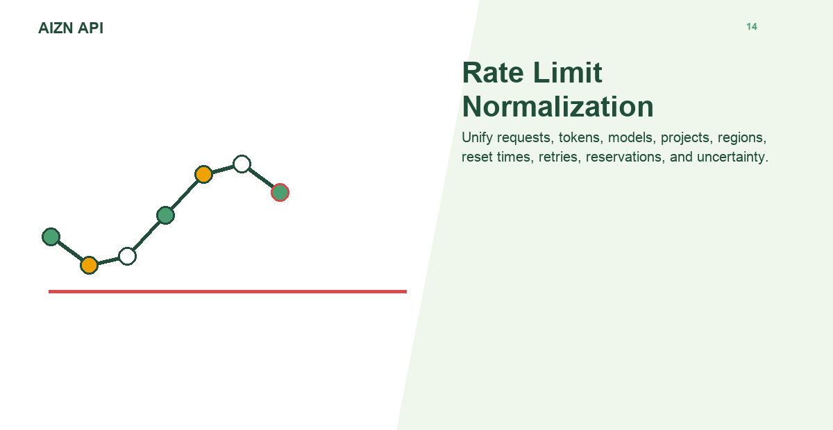 AIZN API Rate Limit Header Normalization Across Providers