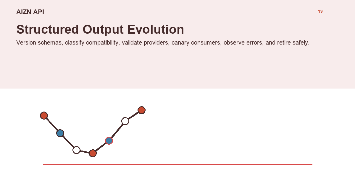 AIZN API Structured Output Schema Evolution Guide